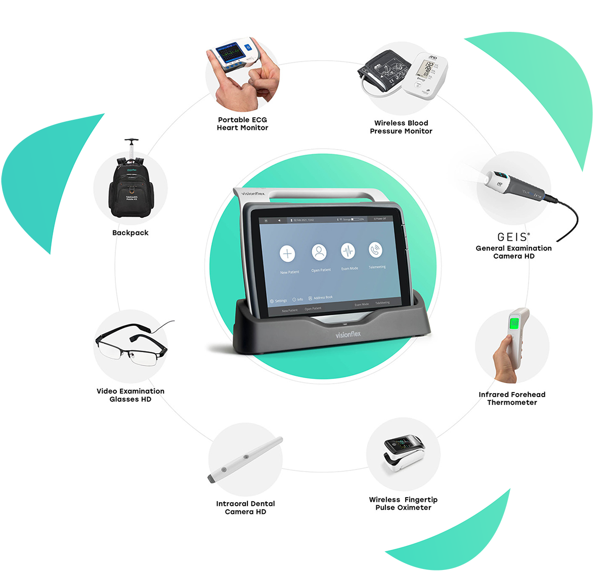 Infographic of the ProEX Mobile telehealth device surrounded by all the available supporting medical devices Infographic of the ProEX Mobile telehealth device surrounded by all the available supporting medical devices